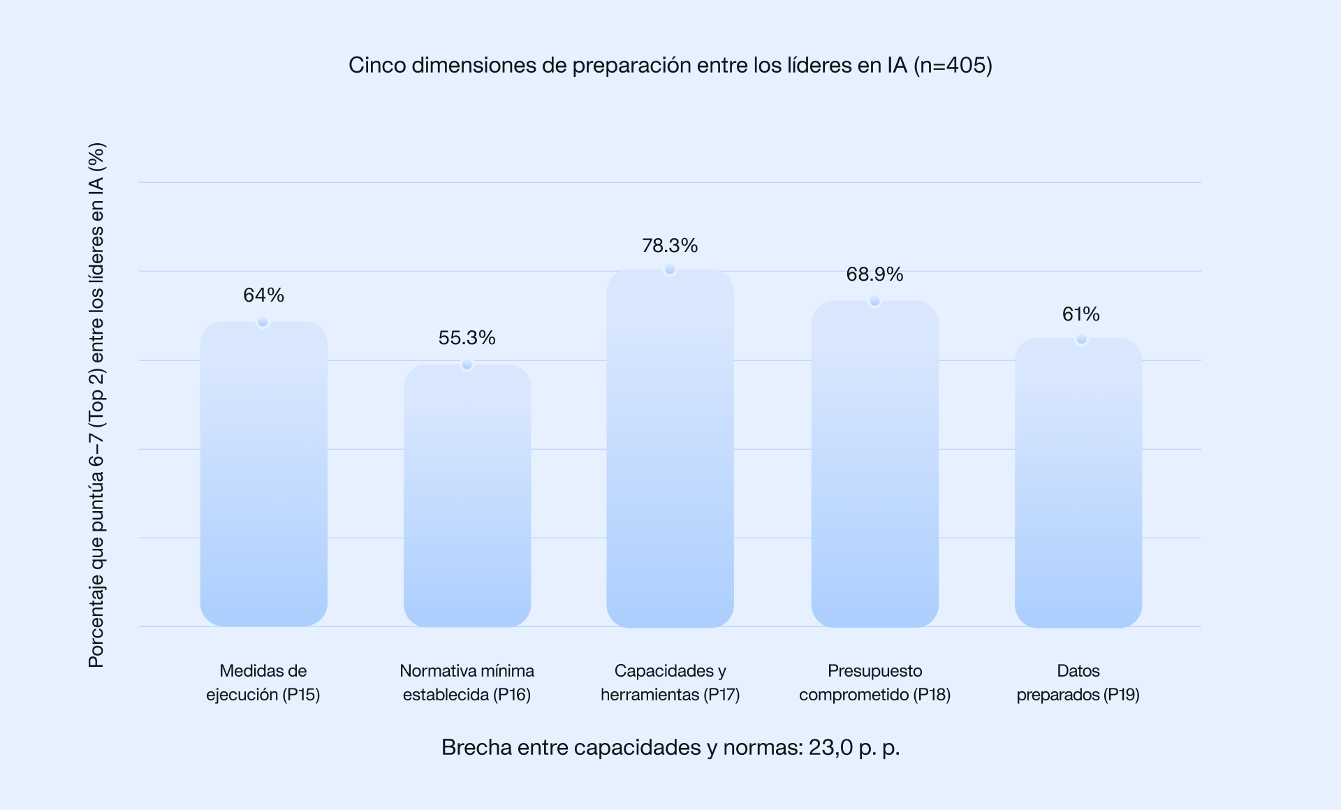Gráfico que muestra el porcentaje de empresas que se consideran maduras en IA.